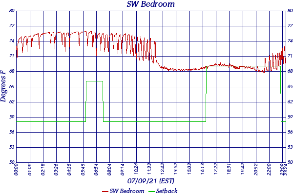 SW Bedroom