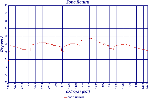 Zone Return