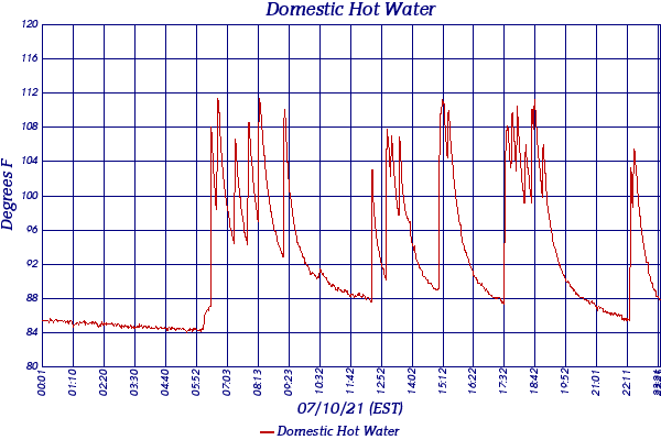 Domestic Hot Water