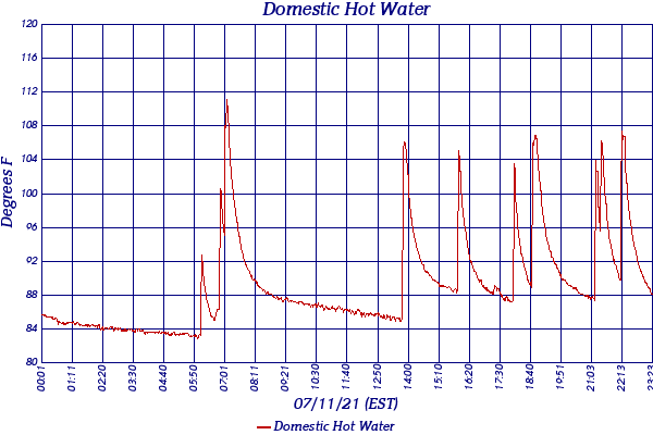 Domestic Hot Water