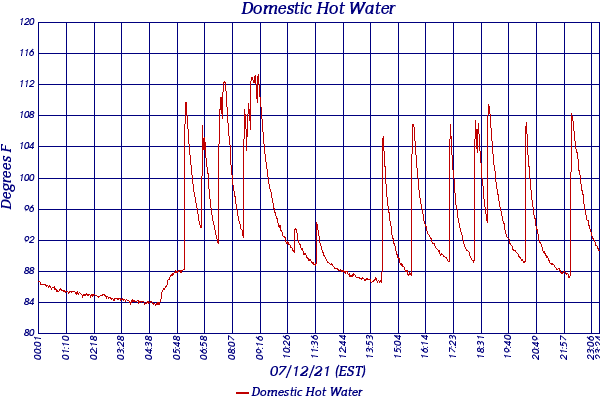 Domestic Hot Water