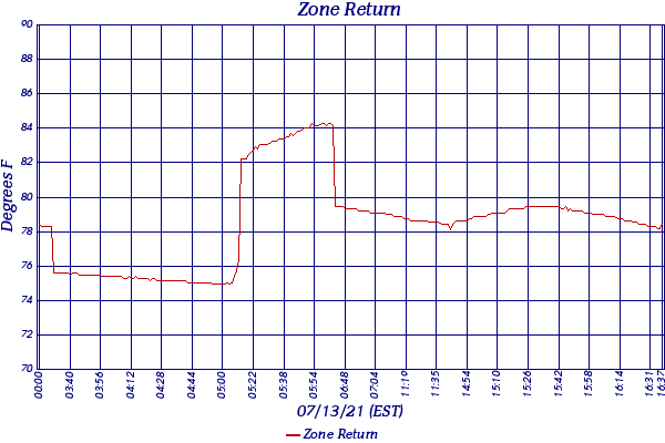 Zone Return