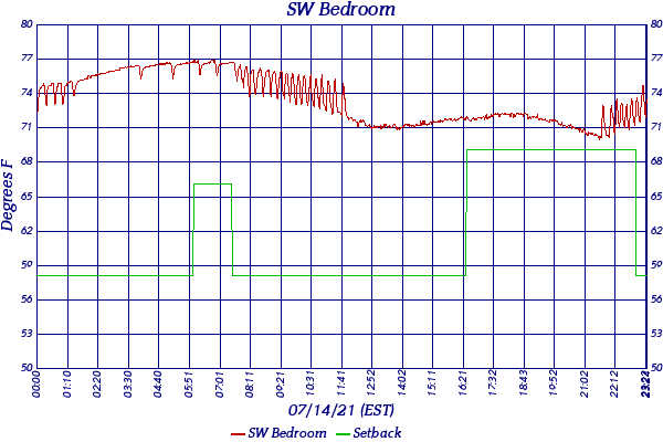 SW Bedroom