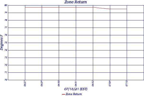Zone Return