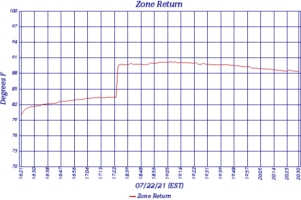 Zone Return