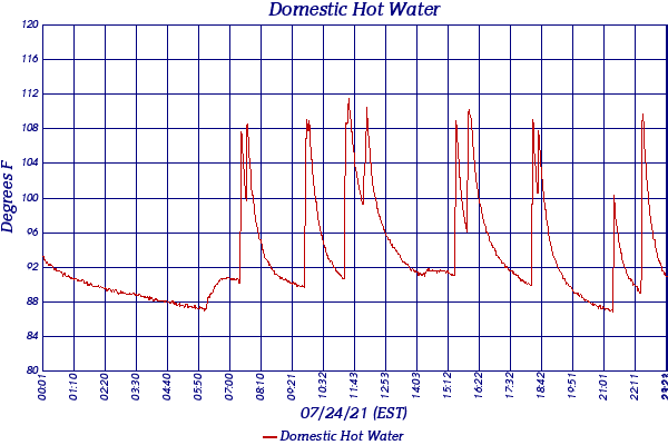 Domestic Hot Water