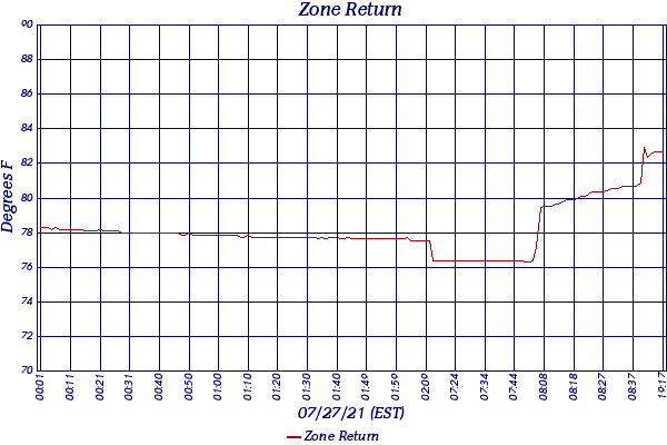 Zone Return