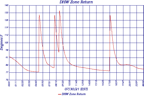 DHW Zone Return