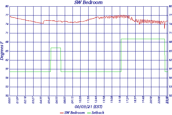 SW Bedroom