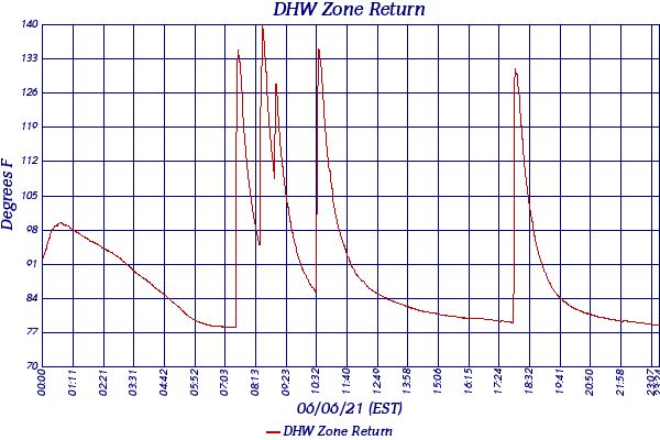 DHW Zone Return