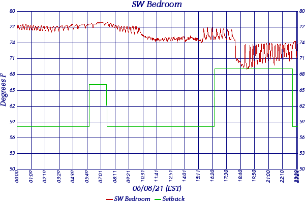 SW Bedroom