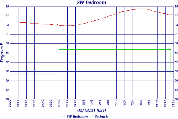 SW Bedroom