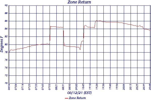Zone Return