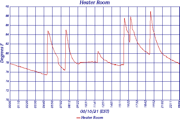 Heater Room