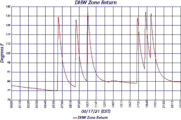 DHW Zone Return