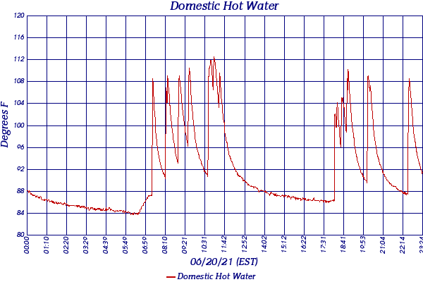 Domestic Hot Water