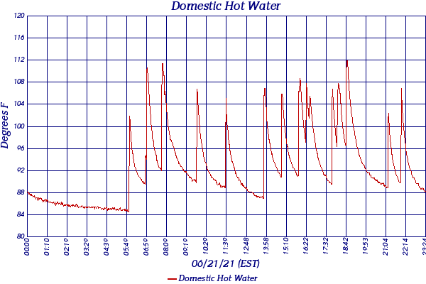 Domestic Hot Water