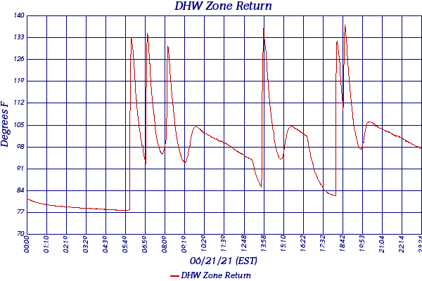 DHW Zone Return