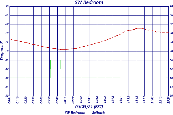 SW Bedroom
