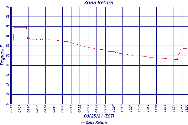 Zone Return