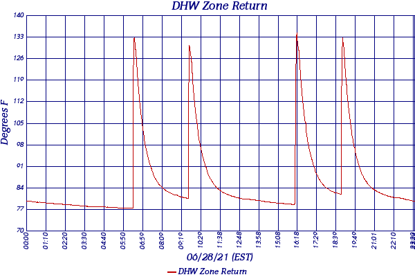 DHW Zone Return