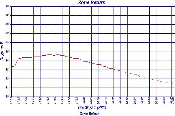 Zone Return
