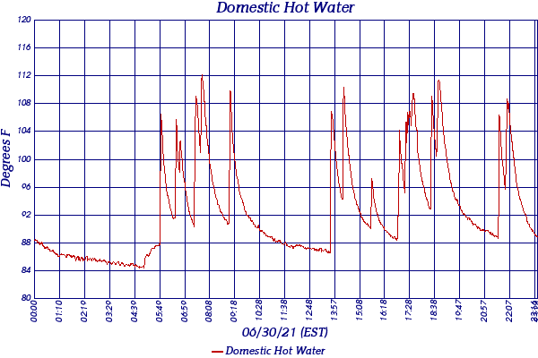 Domestic Hot Water