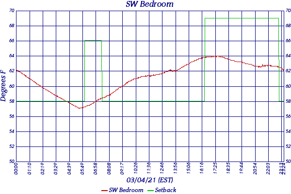 SW Bedroom
