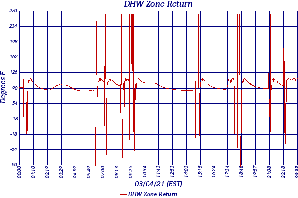 DHW Zone Return