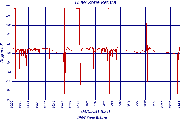 DHW Zone Return