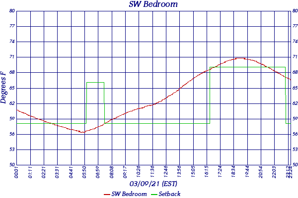 SW Bedroom