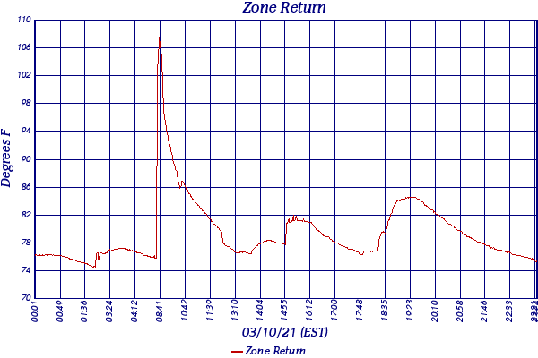 Zone Return