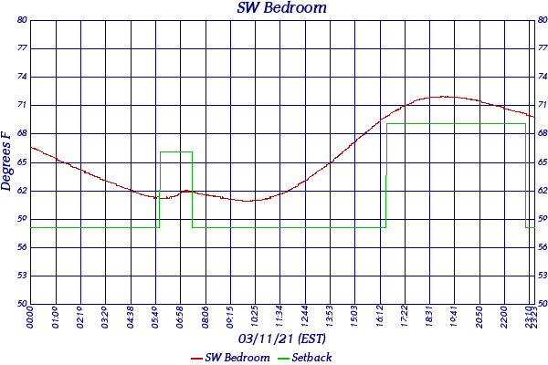SW Bedroom
