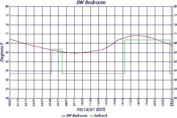 SW Bedroom
