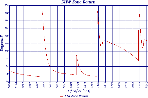 DHW Zone Return
