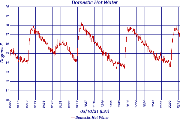 Domestic Hot Water