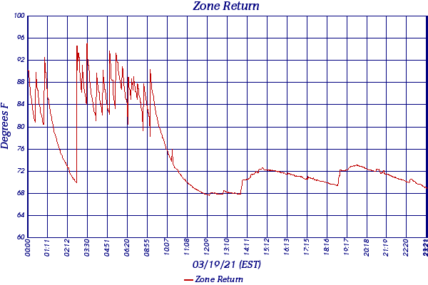 Zone Return
