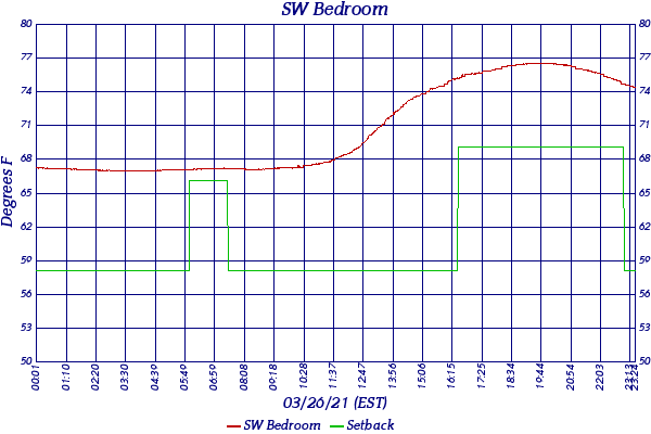 SW Bedroom