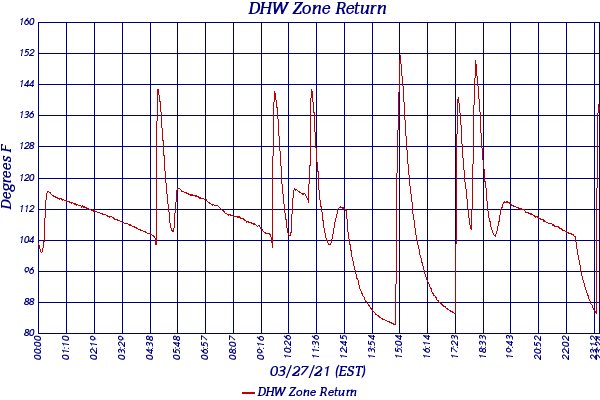 DHW Zone Return