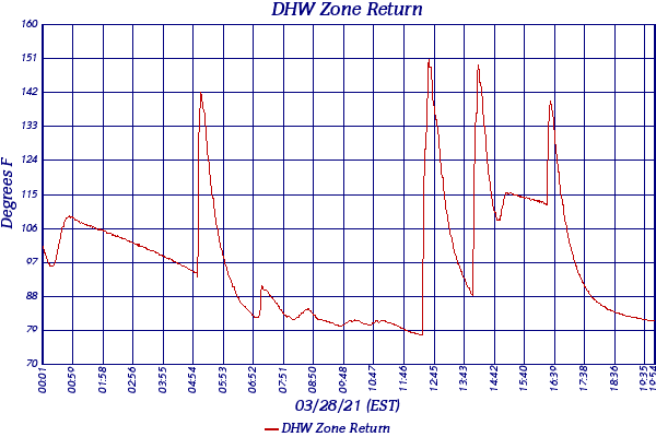 DHW Zone Return