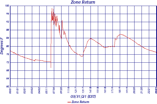 Zone Return