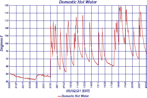 Domestic Hot Water