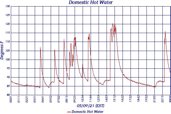 Domestic Hot Water