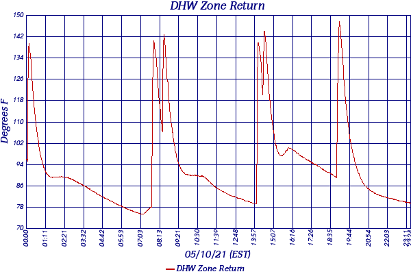 DHW Zone Return