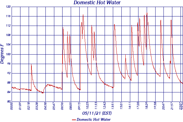 Domestic Hot Water