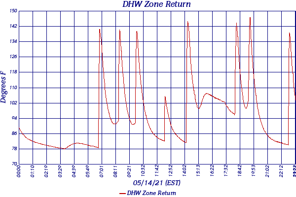 DHW Zone Return