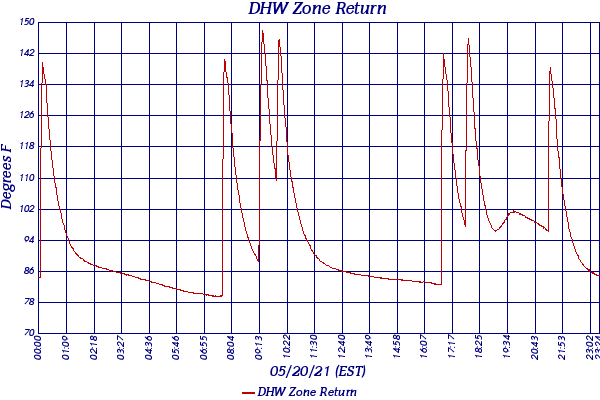DHW Zone Return