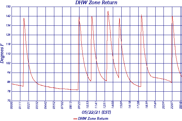 DHW Zone Return