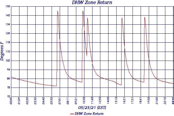 DHW Zone Return