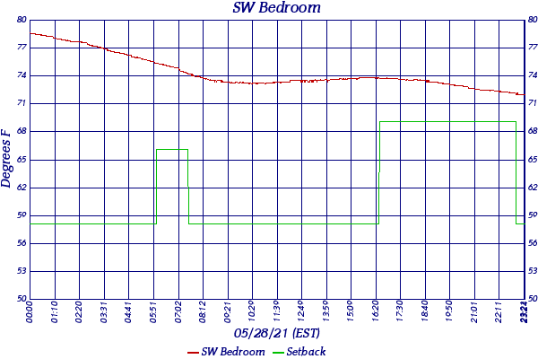 SW Bedroom